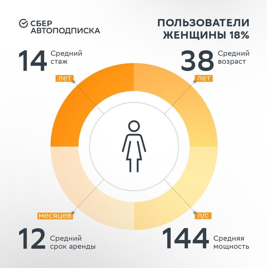 Как выбирают машину по подписке мужчины и женщины: исследование СберАвтоподписки