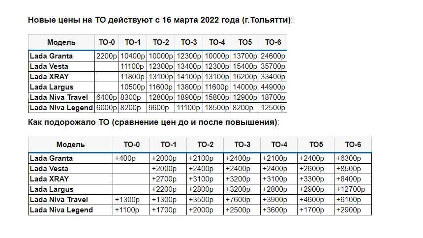 АвтоВАЗ повысил цены на техобслуживание Lada. На сколько выросли цены?