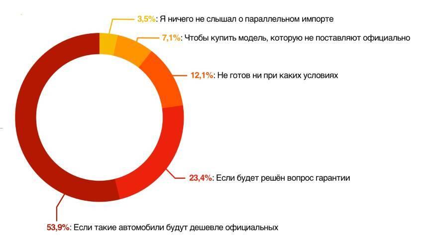 Стало известно, насколько россияне готовы к «серому» импорту автомобилей