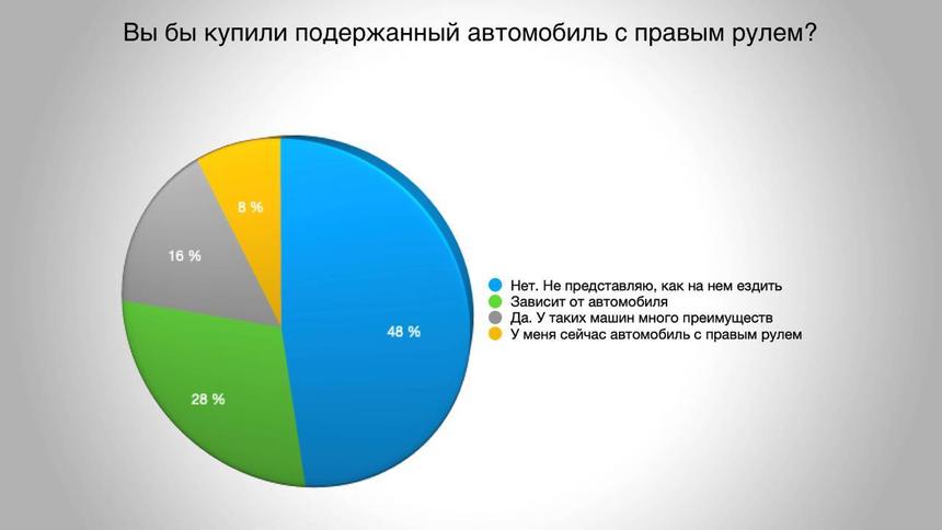 Россияне не готовы пересаживаться на автомобили с правым рулём