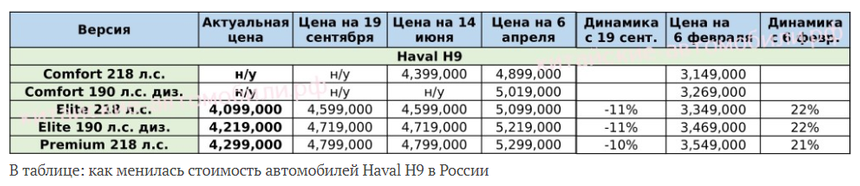Цены на внедорожник Haval H9 рухнули на 500 000 рублей