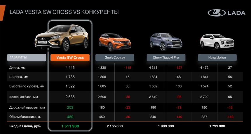 АвтоВАЗ назвал главных конкурентов универсала Lada Vesta SW Cross