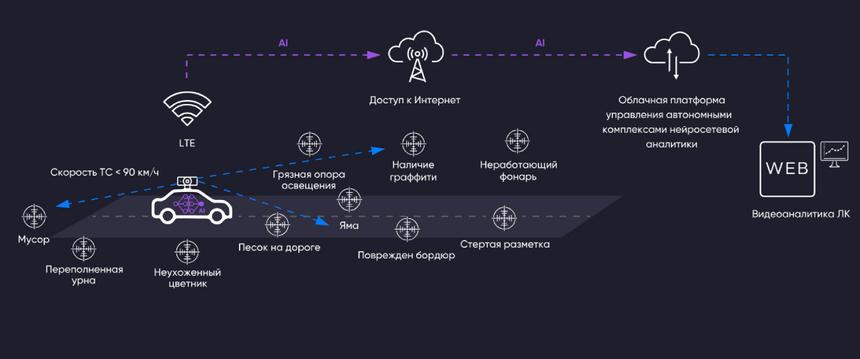 Кроссовер «Москвич» научили фиксировать проблемы ЖКХ