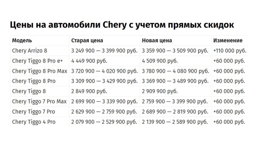 Chery изменил цены на весь модельный ряд в России