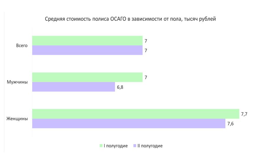 Женщины платят за ОСАГО больше и другая интересная статистика