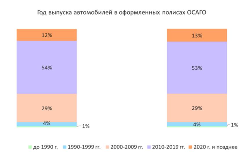 Женщины платят за ОСАГО больше и другая интересная статистика