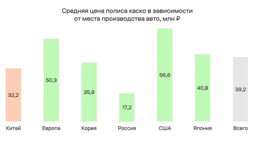 Какое каско покупали россияне на машины разных стран-производителей: исследование Банки.ру