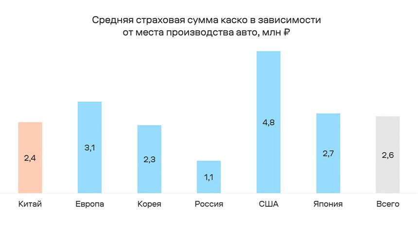 Какое каско покупали россияне на машины разных стран-производителей: исследование Банки.ру