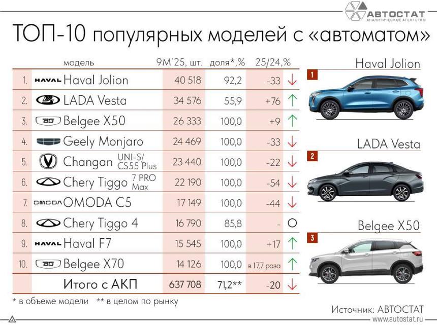 Кроссовер Haval Jolion вернул себе первое место среди машин с АКПП